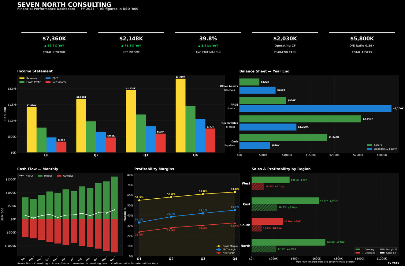 Financial Performance Dashboard