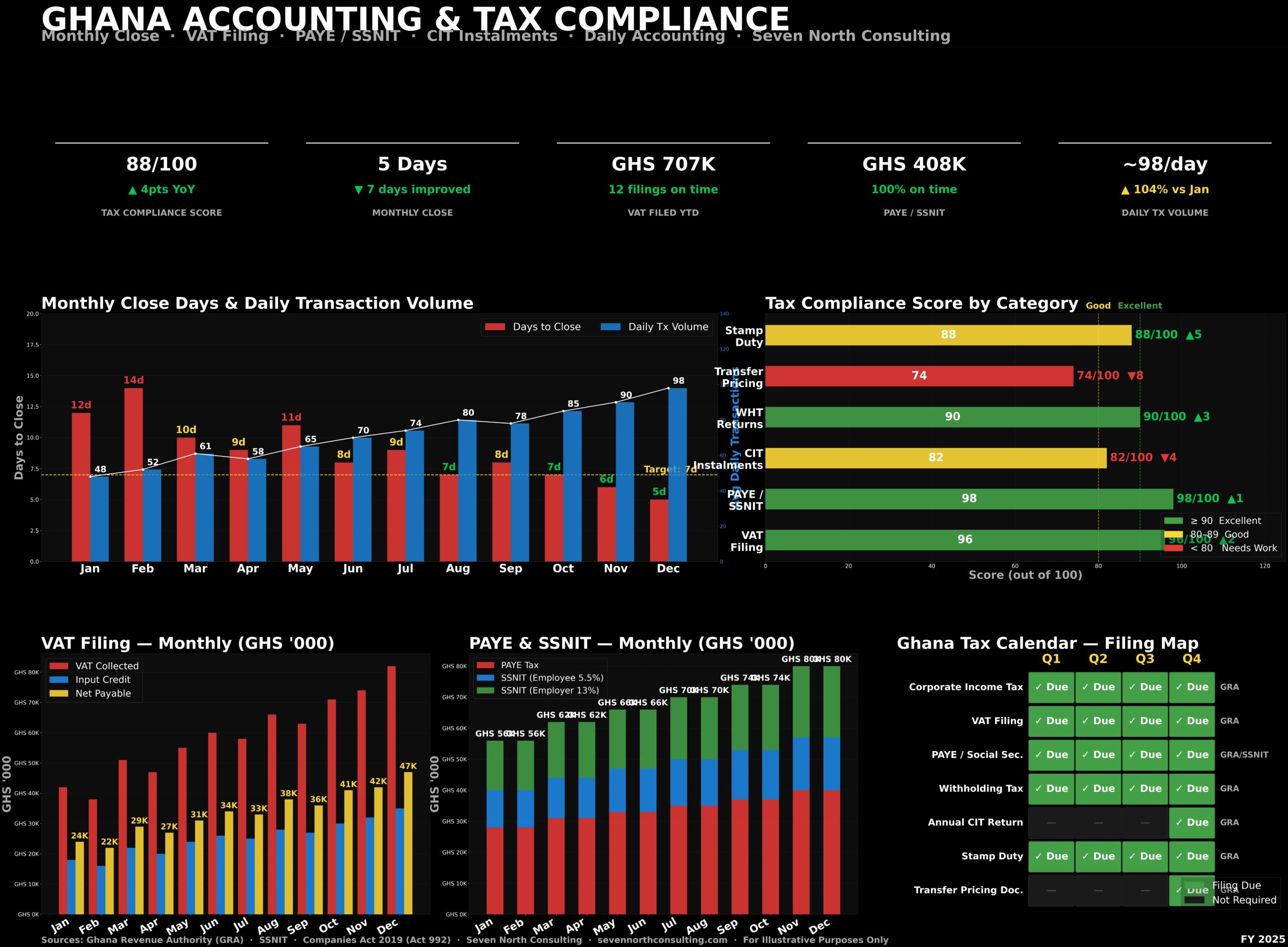 Ghana Accounting and Tax Compliance Dashboard