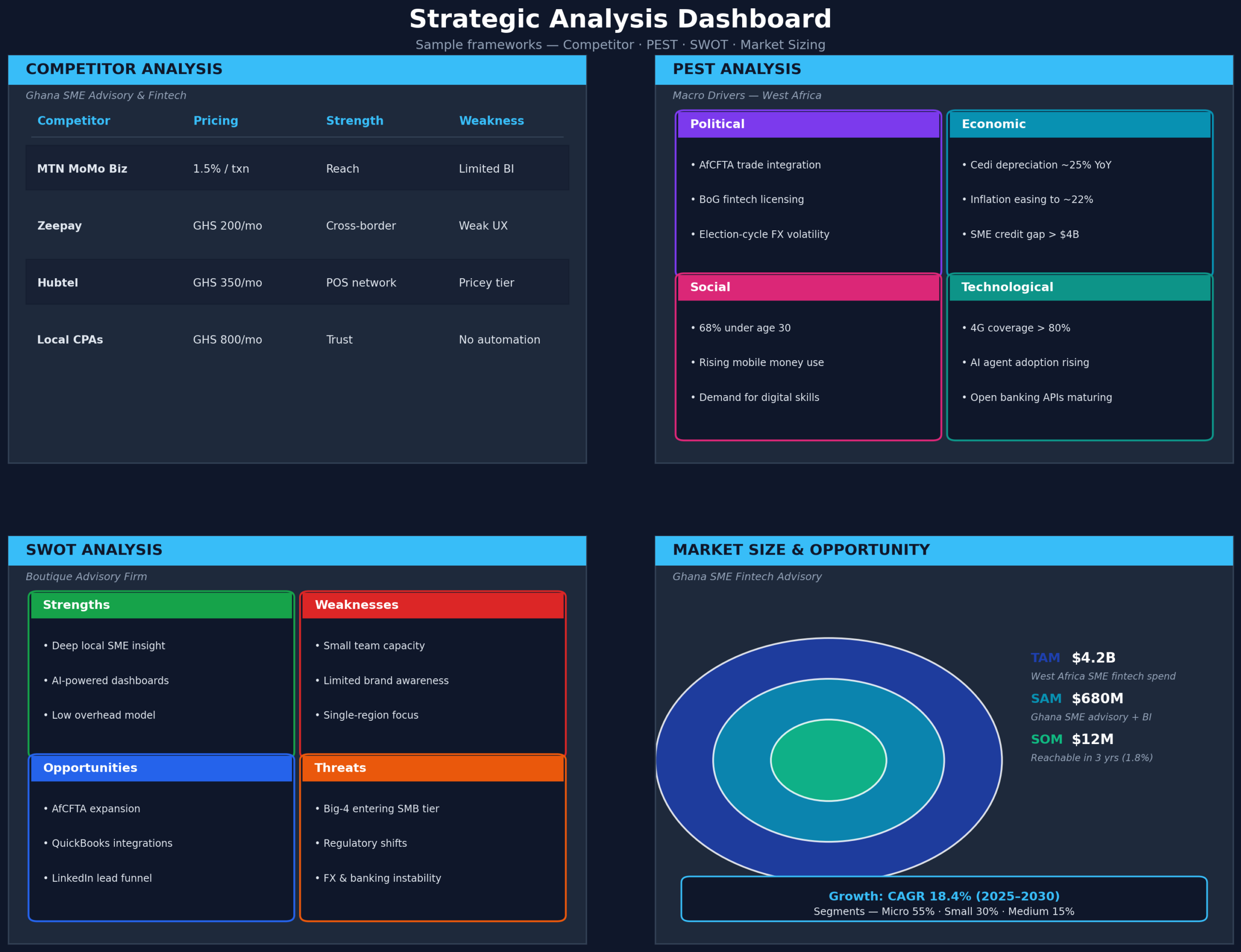 Strategic Analysis Dashboard